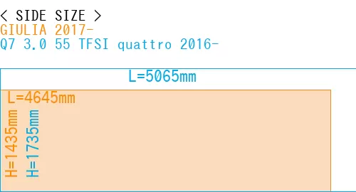 #GIULIA 2017- + Q7 3.0 55 TFSI quattro 2016-